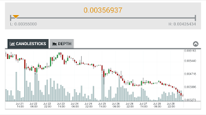 As Steem Continues To Nosedive From Panic Selling Btc