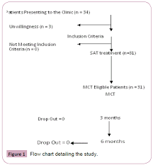 Effect Of Adding Medical Cannabis Treatment Mct To