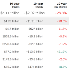 How Trumps Budget Would Affect Every Part Of Government