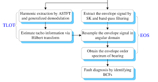 Flow Chart Of The Proposed Tacholess Envelope Order Analysis