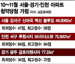 청약가점이 50점 이상 되지 않으면 당첨되기 어렵습니다. ëŒ€ìž…ë³´ë‹¤ ì–´ë ¤ìš´ ì•„íŒŒíŠ¸ ì²­ì•½ ì„œìš¸ 47ì ì¸ë° ì¸ì²œ 84ì  ì•„ì‹œì•„ê²½ì œ