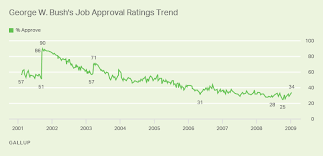 presidential approval ratings george w bush gallup