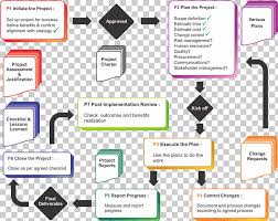 Project Management Flowchart Construction Management Process