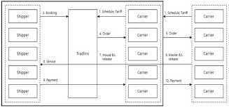 Sustainability Free Full Text Intention To Use Sustainable Green Logistics Platforms Html