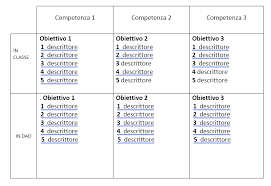 Una Risorsa In Tempo Di Didattica A Distanza La Valutazione Per Competenze Notizie Scuola