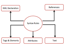 xml syntax tutorialspoint