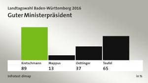 Wahlpräferenzen nach geschlecht bei landtagswahl bw 2016. Landtagswahl Baden Wurttemberg 2016