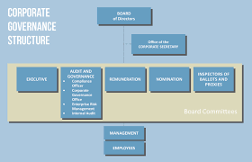 Corporate Governance Manila Water Company Inc