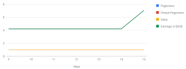 javascript google charts how to add a fixed scale on an