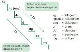 Konversi jarak 1 mil sama dengan berapa ke km meter centimeter m cm kaki feet laut darat brainly menghitung satuan panjang inci kilometer. 1 Hektar Berapa Meter Persegi