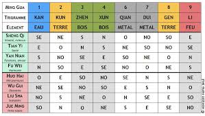 Comment Calculer Son Chiffre Kua Feng Shui Chiffre Idees Pour La Maison
