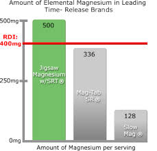 Magnesium Comparison Chart Jigsaw Health