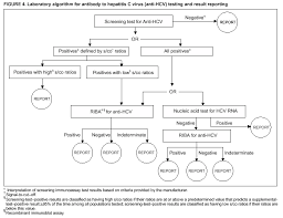 Guidelines For Laboratory Testing And Result Reporting Of