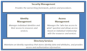 Access Management Control In It Is Not Just About The Tools