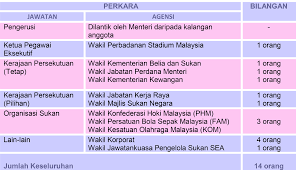63 emas, 45 perak dan 39 gangsa. Https Www Parlimen Gov My Ipms Eps 2017 11 28 St 115 2017 20 20stadium Pdf