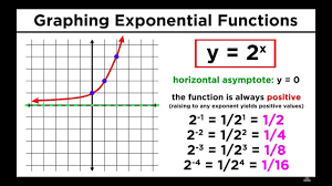 Evaluating Exponential Functions Worksheet Evaluating And Graphing Exponential Functions In 2020 Exponential Functions Graphing Worksheets Graphing Functions