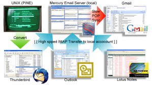 How to move outlook items to another moving emails stored in outlook express (oe) on your old computer to your new computer is as copy all the files from the cd or flash drive to the outlook express folder. How To Upload All Your Old Archived Email To Gmail From Outlook Lotus Notes And Unix Pine Ben Shoemate