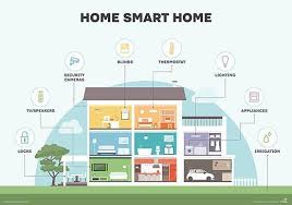 Ideal for those people looking to incorporate a full smart home automation system such as the control4. What Is Smart Home Or Building Home Automation Or Domotics Definition From Whatis Com