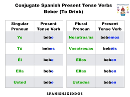 Spanish Verb Conjugation Of The Er Regular Tense