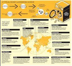 Legal aspects of money laundering in malaysia from the common law perspective, (lexis nexis, kuala lumpur). The Dirt On Money Laundering The Star