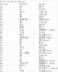 But in dictionaries in mainland china, they are usually put in an alphabetical order according to each character's pinyin (chinese phonetic alphabet). Chinese Letters In English Letter