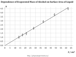 dependence of evaporation rate of liquid on liquid surface