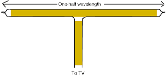 Rafael scheel of oncconsult explained how to use antenna signals to access smart tvs. Will New Antennas Work With My Forty Year Old Television Quora