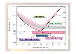 ttt diagram heat treatment