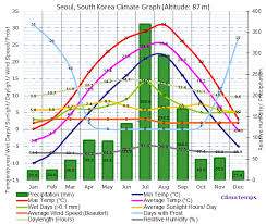 Climate Graph For Seoul South Korea