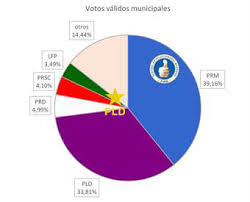 Con el plebiscito nacional del 25 de octubre de 2020 se inicia todo un proceso eleccionario que terminaría el año 2022. Aprendizaje De Elecciones Municipales En Republica Dominicana Demo Amlat