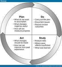 Plan Do Study Act Google Search How To Plan Action Plan Template Business Plan Template