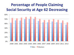 More People Are Delaying Social Security Benefits Cbs News