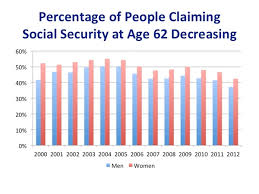 more people are delaying social security benefits cbs news