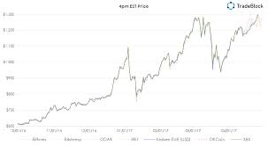 xbt to usd chart bitcoin price today gbp