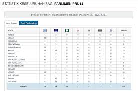 Statistik keseluruhan bagi parlimen pru14. Sunshine Kelly Beauty Fashion Lifestyle Travel Fitness New Malaysia My Experience During Malaysia 14th General Election 2018