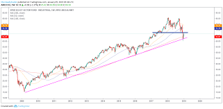 Trade Of The Day Industrial Stocks Xli Etf Is Setting Up