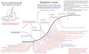 These charts are built as informative guides. Bitcoin Adoption Curve Bitcoin