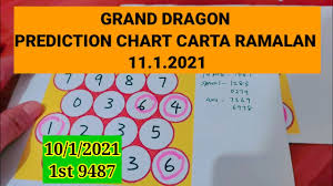 Anda tidak mahu melepaskan peluang ini untuk merebut durian runtuh mungkin anda, tetapi anda tidak tahu apa nombor untuk membeli. 11 1 2021 Grand Dragon Lotto Prediction Chart I Carta Ramalan Youtube