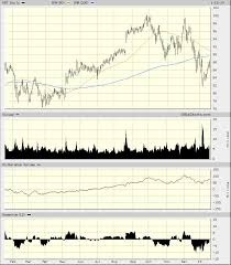 Medtronic Mdt Stock Is Showing Promise On The Daily Chart