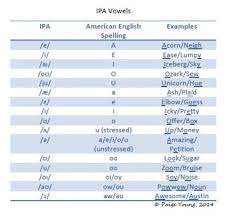 Like any alphabetic writing, oe writing was based on a phonetic principle: Use This Chart As A Cheat Sheet For Using Vowels In Their International Phonetic Alphabet Ipa Forms Ipa Vowel Cheat Sheets