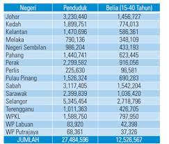 A) bilangan penduduk sesuatu kerajaan tempatan. Demokrat Muda On Twitter Jumlah Penduduk Dan Bilangan Belia 15 40 Tahun Mengikut Negeri Di Malaysia Http T Co Jynyg46rm8