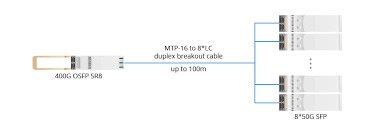 The osfp is a new pluggable form factor with eight high speed electrical lanes that will initially support 400 gbps (8x50g). Uberblick Zu 400g Osfp Transceiver Typen Fs Forum