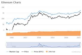 Check the ethereum market cap, top trading ideas an aggressive renewal of selling in the cryptocurrency complex may derail the relatively positive outlook for ethereum price. Price Prediction In 2021 First Quarter Btc Eth Dot Techbullion