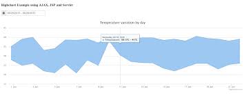 Highchart Using Ajax Jsp And Servlet Roy Tutorials
