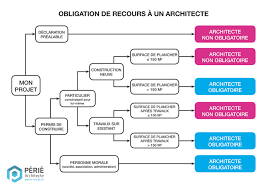 Recours A Un Architecte Quand Est Il Obligatoire