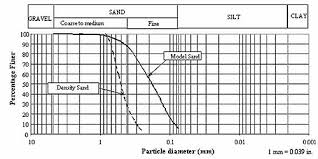 Fhwa Hrt 04 043 Chapter 3 Experimental Study Of Interface