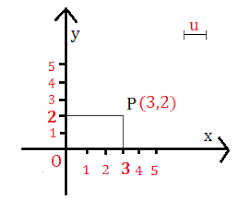 Il numero che, in un piano cartesiano, indica la distanza di un punto dall asse verticale (simb. Le Coordinate Cartesiane Programma Matematica Terza Media