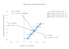 Resistivity Of Nichrome Wire Scatter Chart Made By Koreks