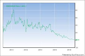 Guru Investor Dumps More Sears Stock Gurufocus Com