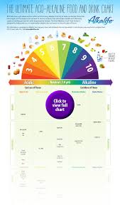 The Ultimate Acid Alkaline Food And Drink Chart